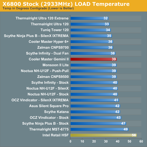 X6800 Stock (2933MHz) LOAD Temperature 